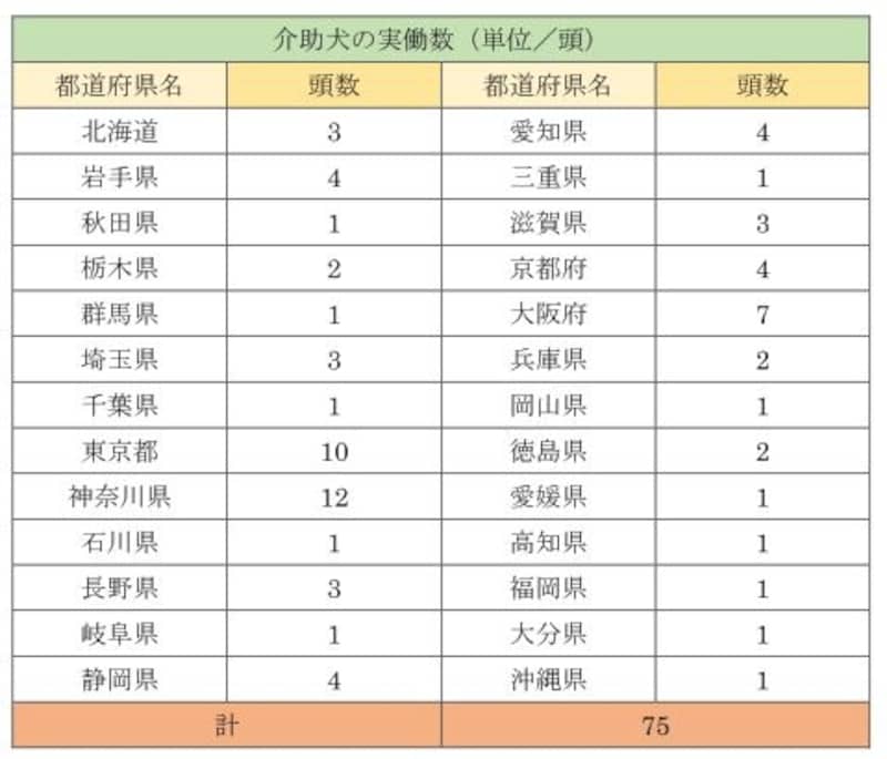 国内の介助犬実働数