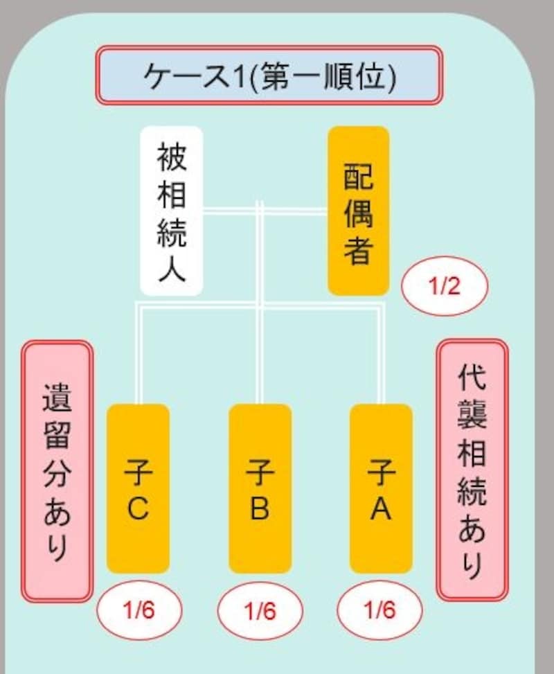 ケース1のように配偶者と子がいる場合、法定相続分は、配偶者と子が均等となります。配偶者は1/2、子は1/2を3人で均等(各1/6ずつ)に有することとなります。