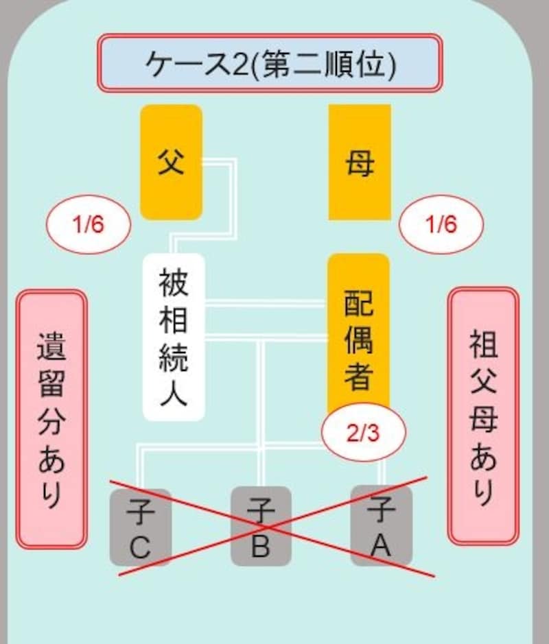 ケース2、第二順位とは？