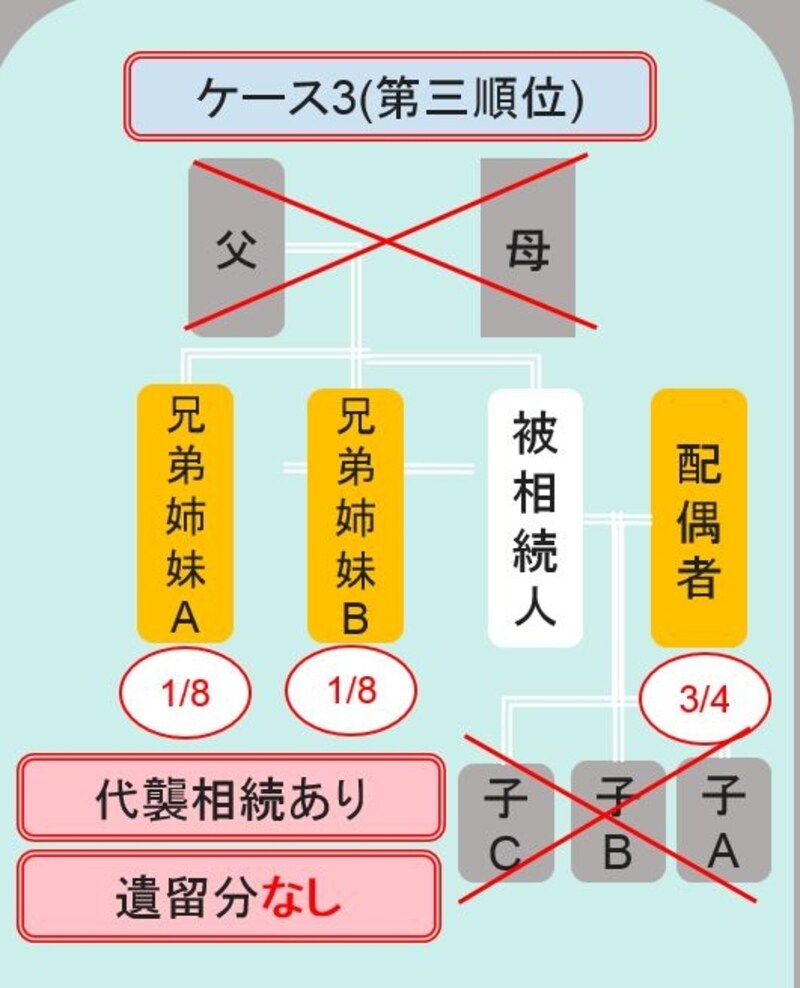ケース3・第三順位とは？
