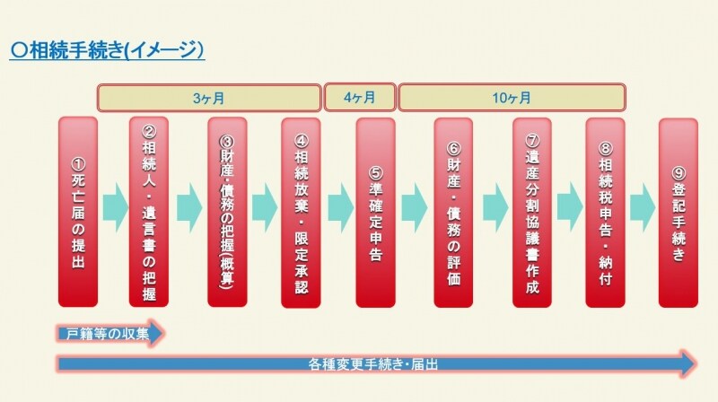 相続手続きの流れとは？