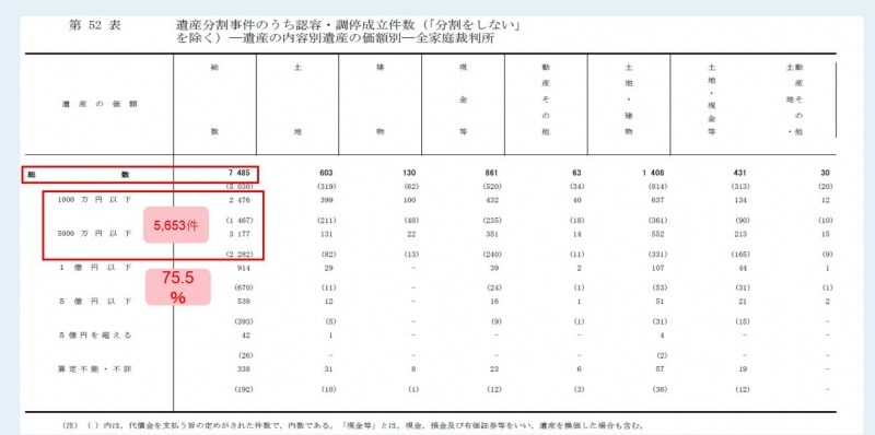 遺産分割事件の総件数7,485件のうち、約75.5％(5,653件)が5,000万円以下！(裁判所HPより抜粋)