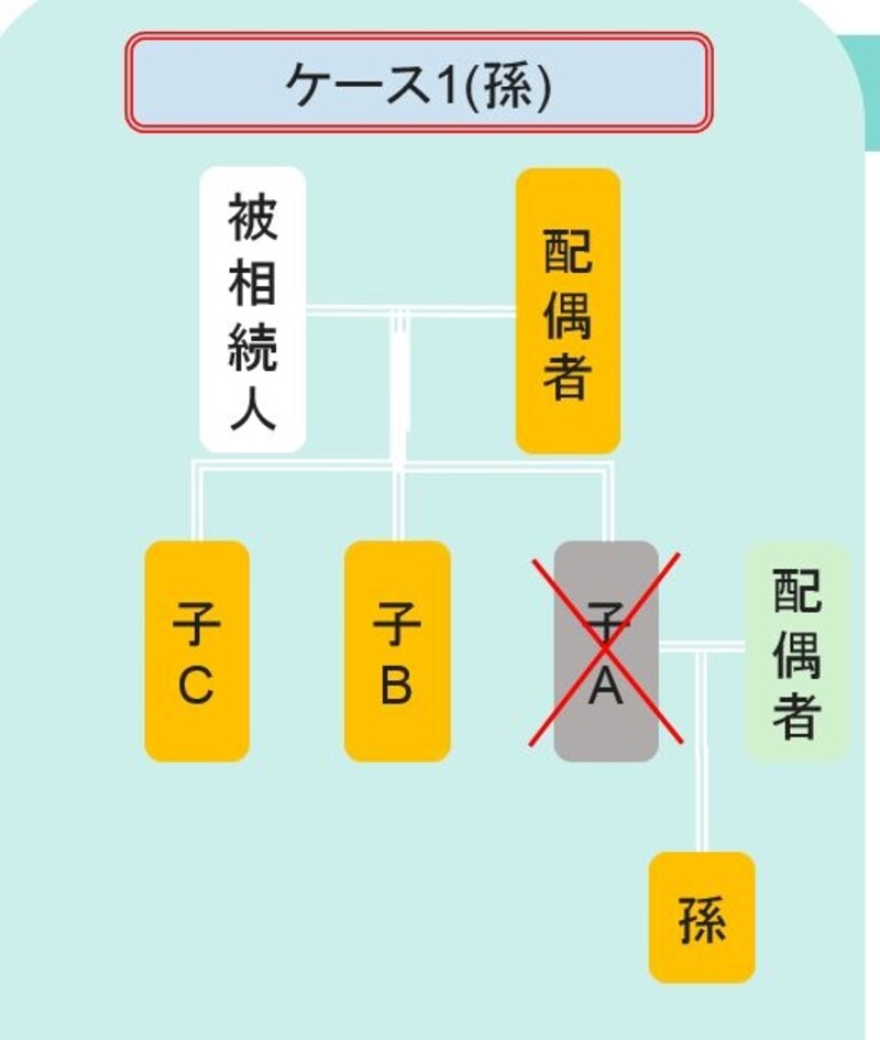 孫が相続できる場合
