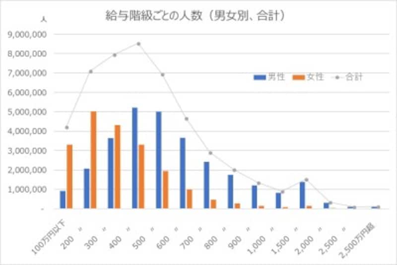 平均年収の階層ごとの人数(男女別・合計)、平均と実際のギャップ