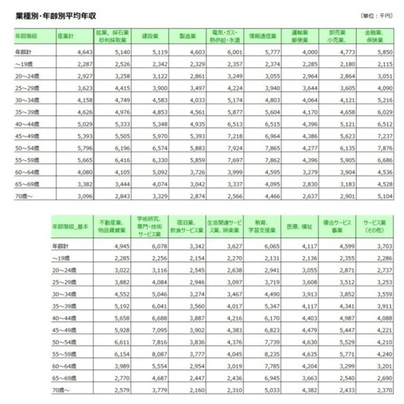 業種別・年齢別年収