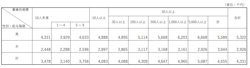 男女別・事業所規模別の平均年収（出典：国税庁「民間給与実態統計調査結果（令和2年）」）