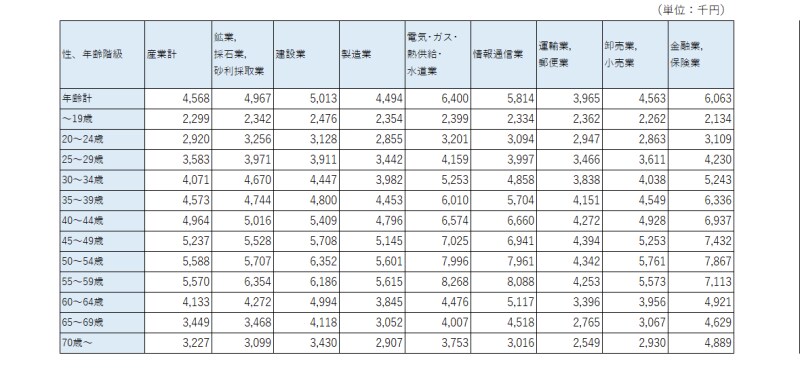 業種別・年齢別年収（出典：厚生労働省「賃金構造基本統計調査（令和3年）」を基に作成）