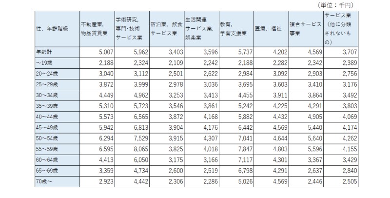 業種別・年齢別年収（出典：厚生労働省「賃金構造基本統計調査（令和3年）」を基に作成）