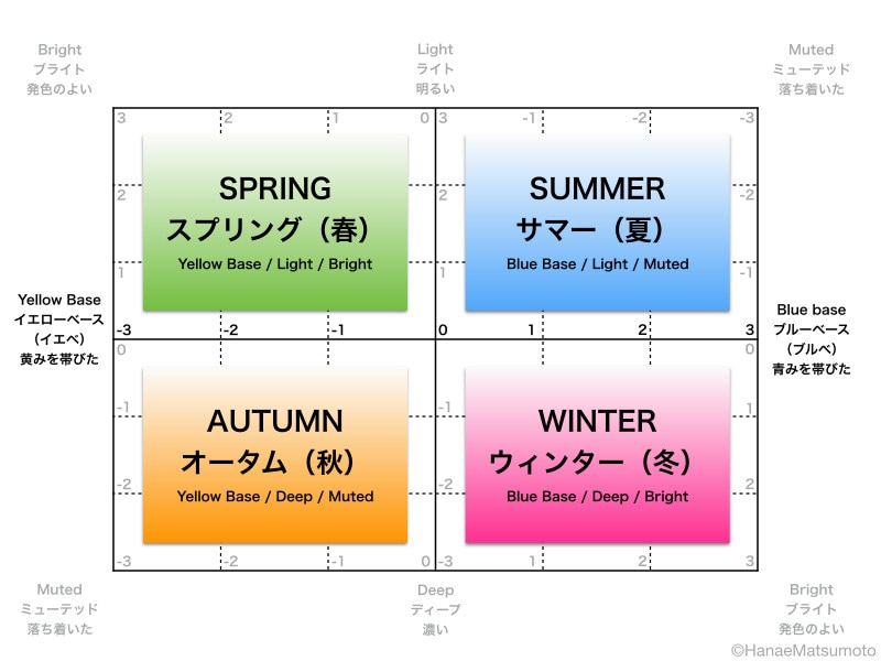 パーソナルカラー診断は、4シーズン(春夏秋冬)の判定方法もあります