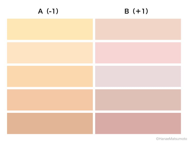 手のひらの血色の色は、AとB、どちらの色に近いでしょうか?
