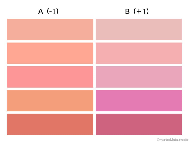 唇の色は、AとB、どちらの色に近いでしょうか?