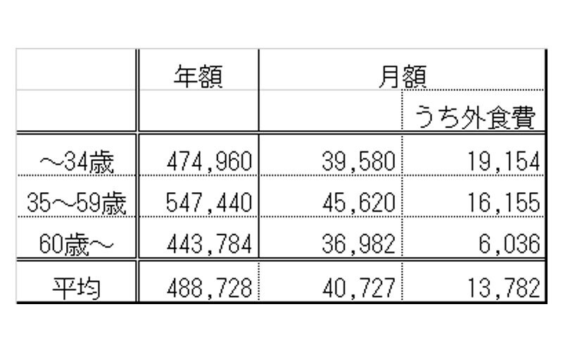 一人暮らしの食費