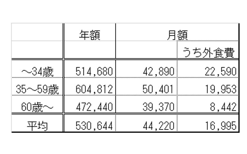 一人暮らしの食費