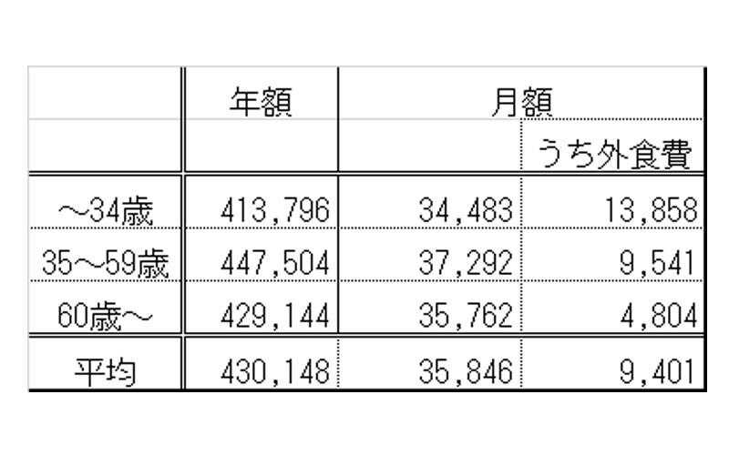 一人暮らしの食費