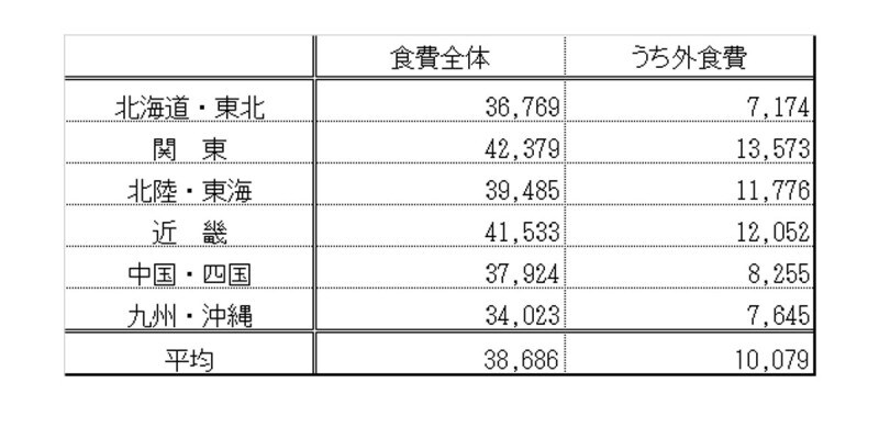 一人暮らしの食費