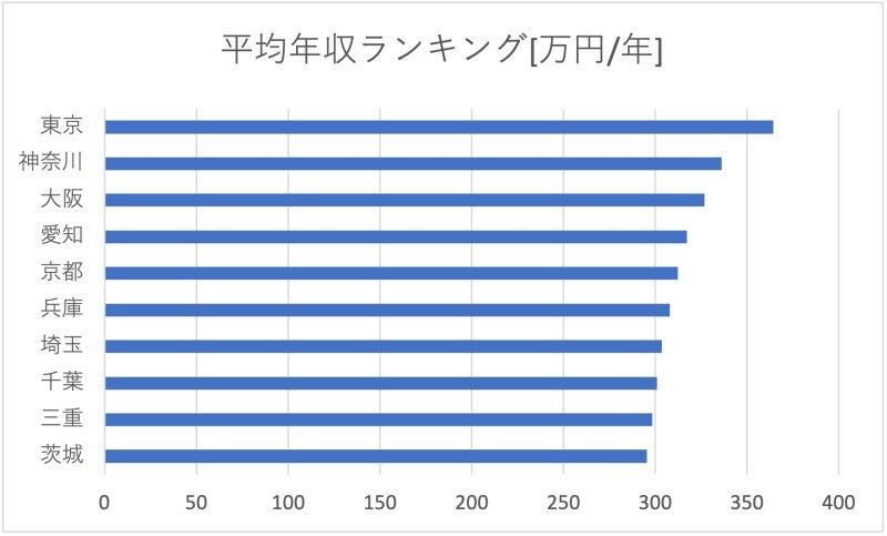 平均年収ランキング[万円/年]