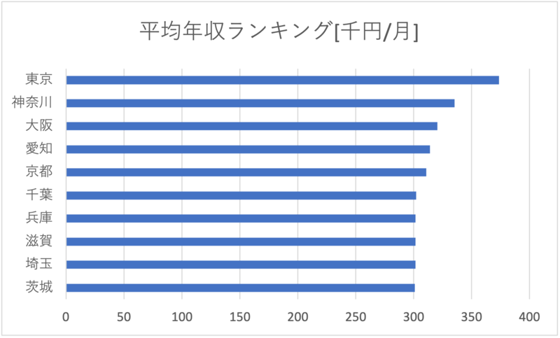 平均賃金ランキング（単位：千円/月）