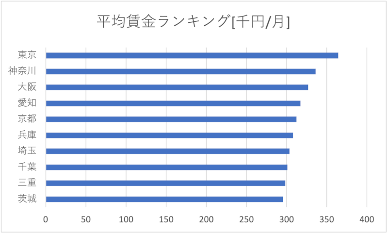 平均賃金ランキング（単位：千円/月）