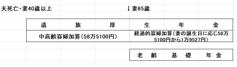 妻が受け取る遺族年金は、中高齢寡婦加算がつくことが多く、65歳で経過的寡婦加算に切り替わります