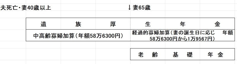 寡婦加算
