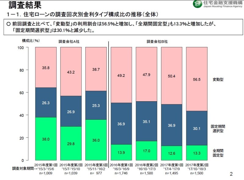 出所：独立行政法人住宅金融支援機構「2017年度民間住宅ローン利用者の実態調査」