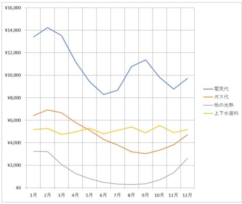電気・ガス・水道代の平均を世帯人数・地方・年収別に分析