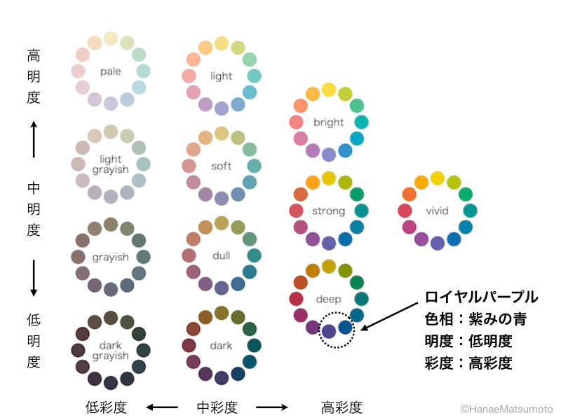 ロイヤルブルー（濃い紫みの青）を色相環とトーン図で示すと？