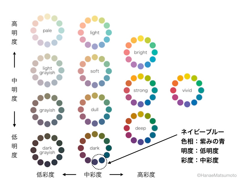 ネイビーブルー（暗い紫みの青）を色相環とトーン図で示すと？