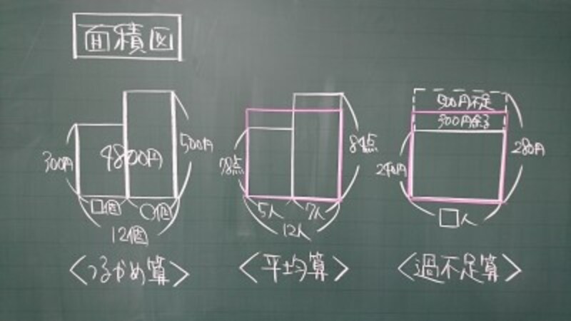 算数は、図を書いて覚えよう