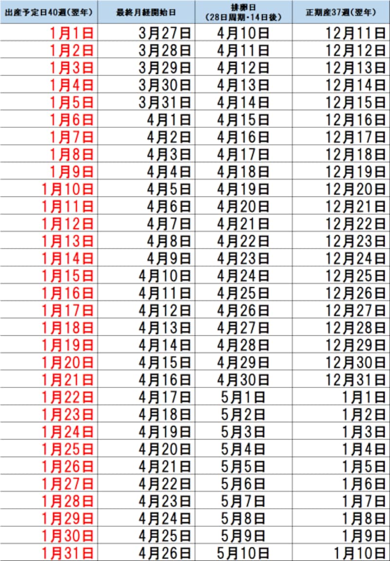 1月出産予定日早見表