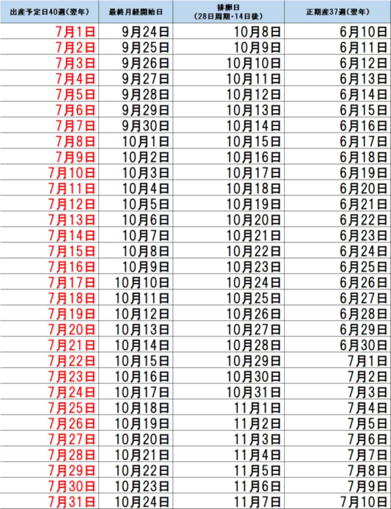 7月出産予定日早見表