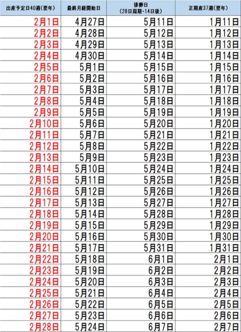 2月出産予定日早見表