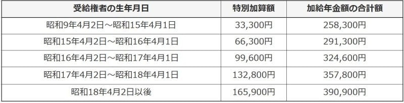 配偶者加給年金