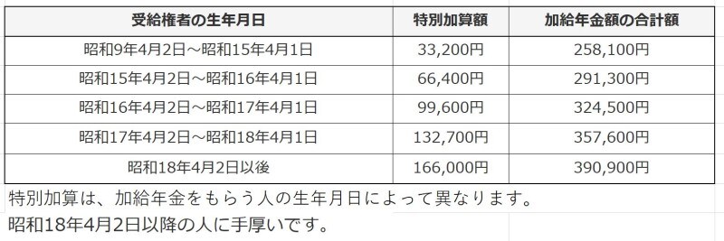 特別加算