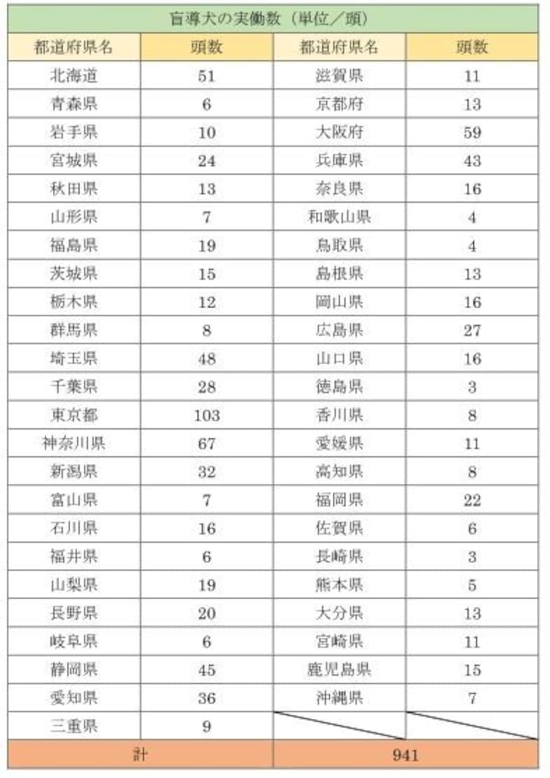 盲導犬の実働数