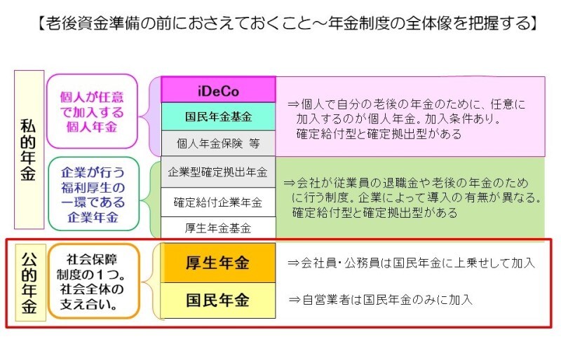老後資金準備の前におさえておくこと～年金制度の全体像を把握する