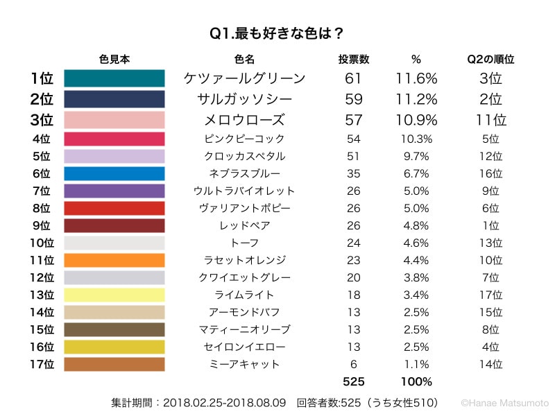 2018年秋冬トレンドカラーの中から、最も好きな色を選んでいただきました