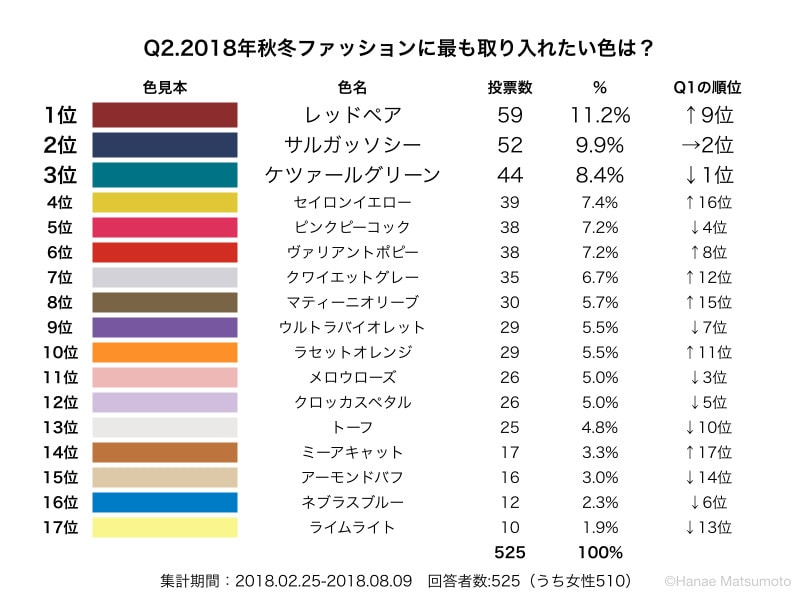 2018年秋冬ファションに取り入れたいトレンドカラーを選んでいただきました