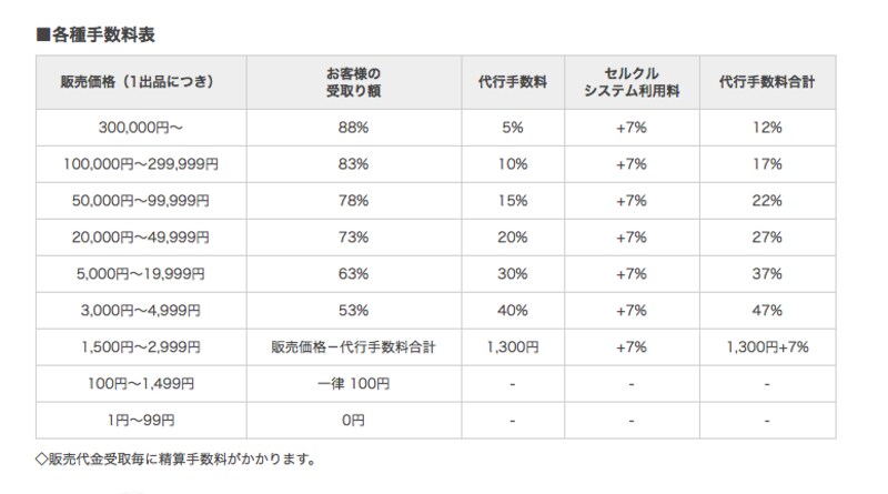 セルクルの手数料（画像：セルクルより）