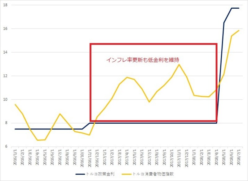 インフレを放置する結果となり、インフレがさらに高進し、通貨（トルコリラ）が下がりやすい状況になっていました。