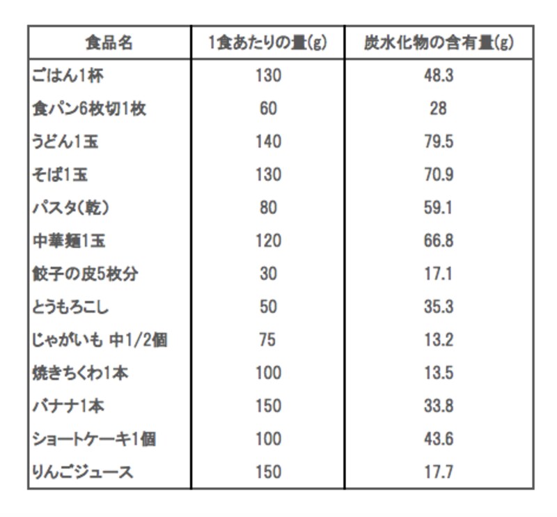 炭水化物含有量