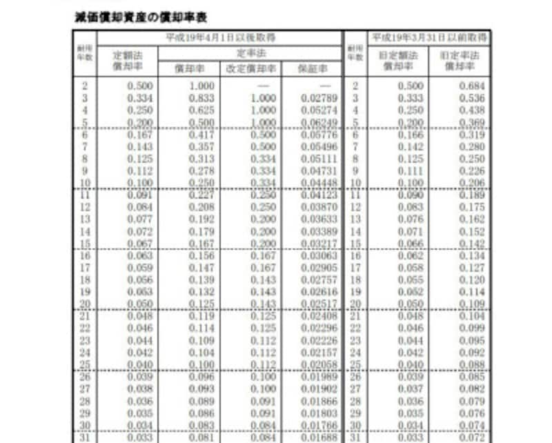 機器が途中で故障した 中古資産を取得した場合などの減価償却 税金 All About