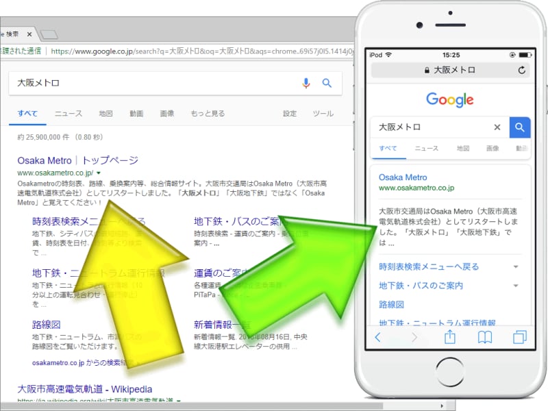 同一ページの検索結果でも、PCでの表示(黄色矢印)とモバイルでの表示(緑色矢印)とでは、descriptionに指定された文章の表示文字数が異なる