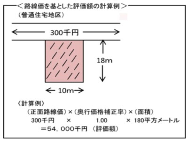 土地評価