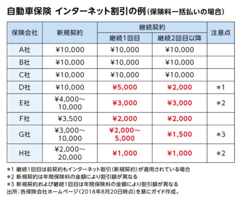 自動車保険インターネット割引の例