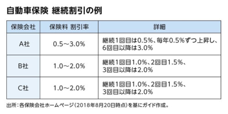 自動車保険継続割引の例