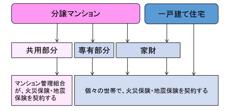 対象物ごとに違う、火災保険の加入方法。マンション管理組合が入るのは？
