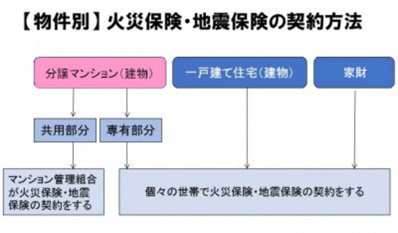 対象物ごとに違う、火災保険の加入方法。分譲マンションの共用部分は、マンション管理組合が入る。