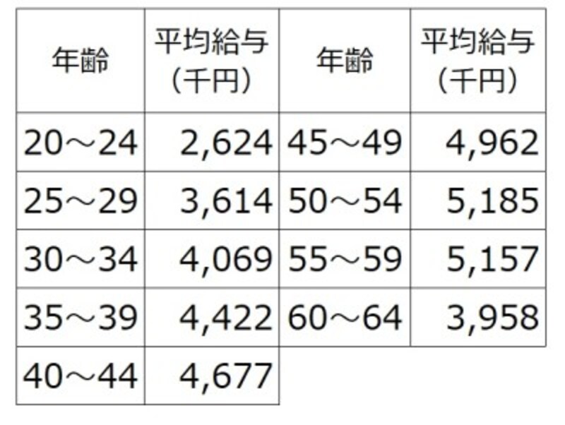 年収平均 年齢階層別の平均給与 20代 30代 40代 50代 60代