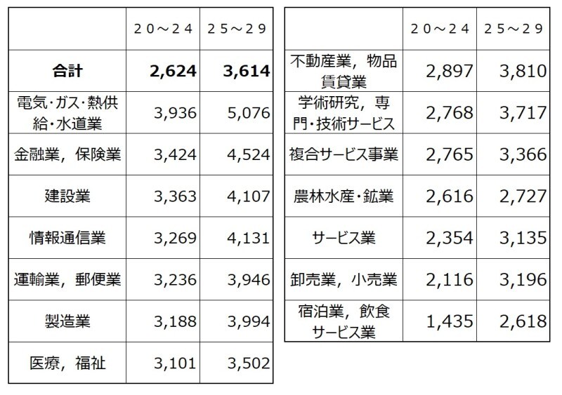 年収平均 20代平均給与業種別 出典：平成29年分 民間給与実態統計調査（国税庁）